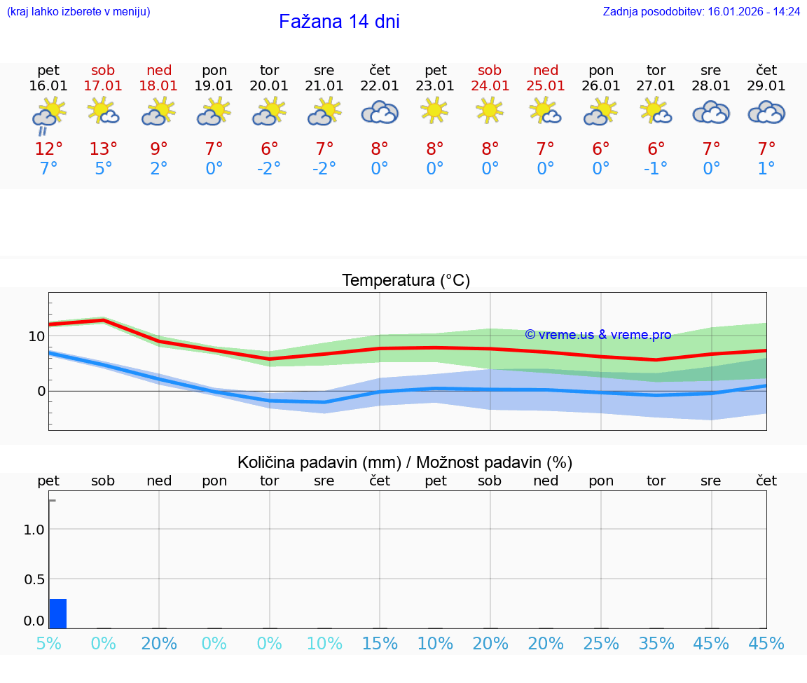 VREME 25 DNI Fažana