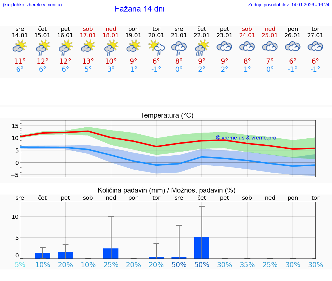 VREME 15 DNI Fažana