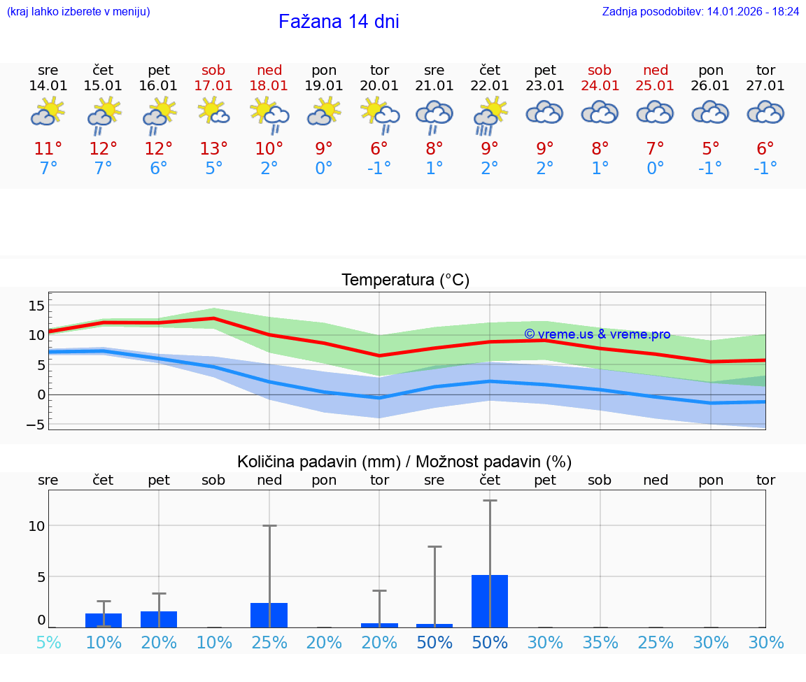 VREME 15 DNI Fažana