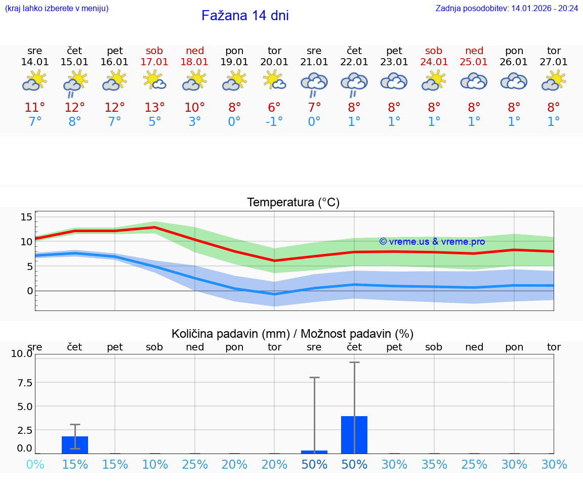 VREME 25 DNI Fažana