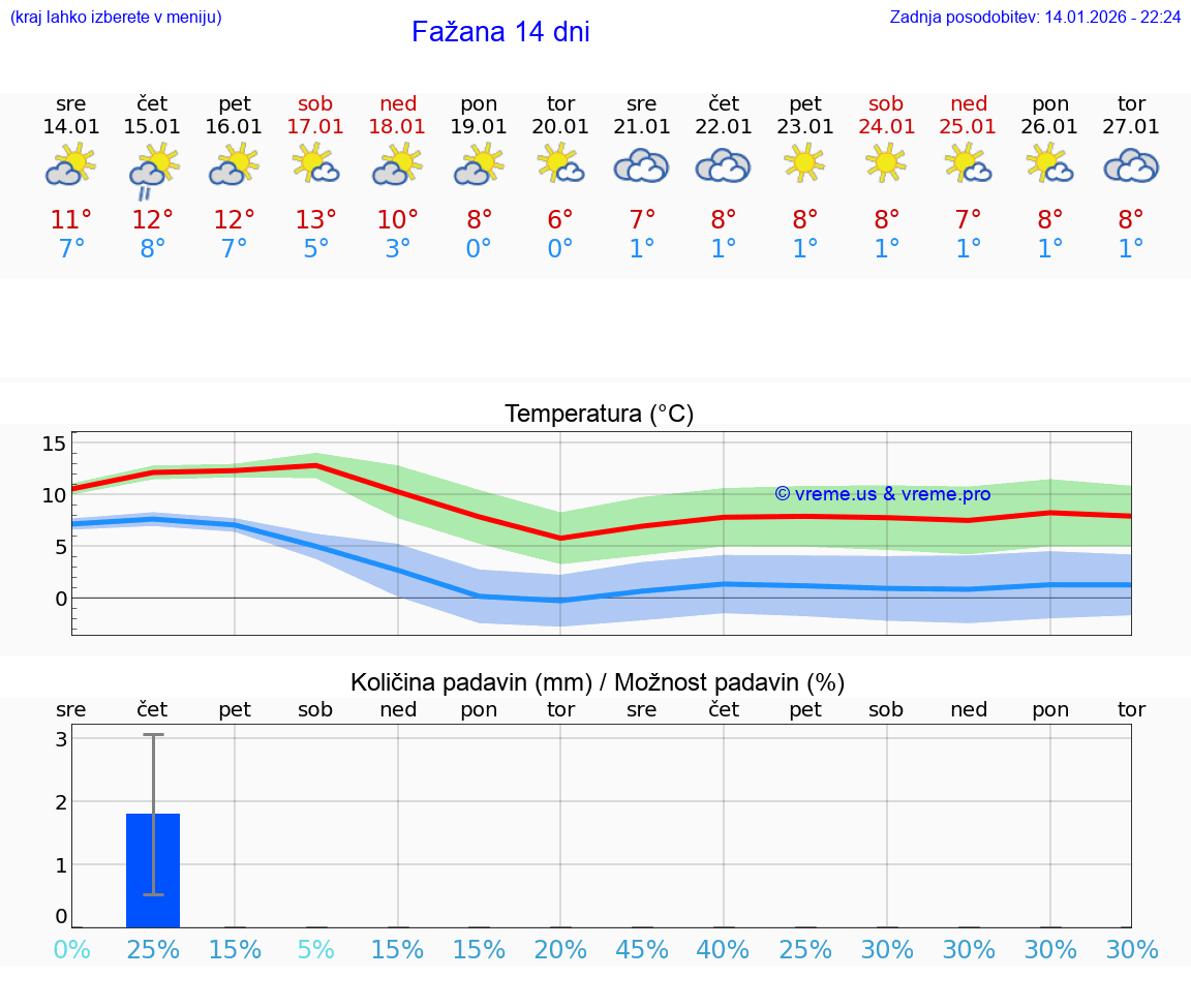 VREME 25 DNI Fažana