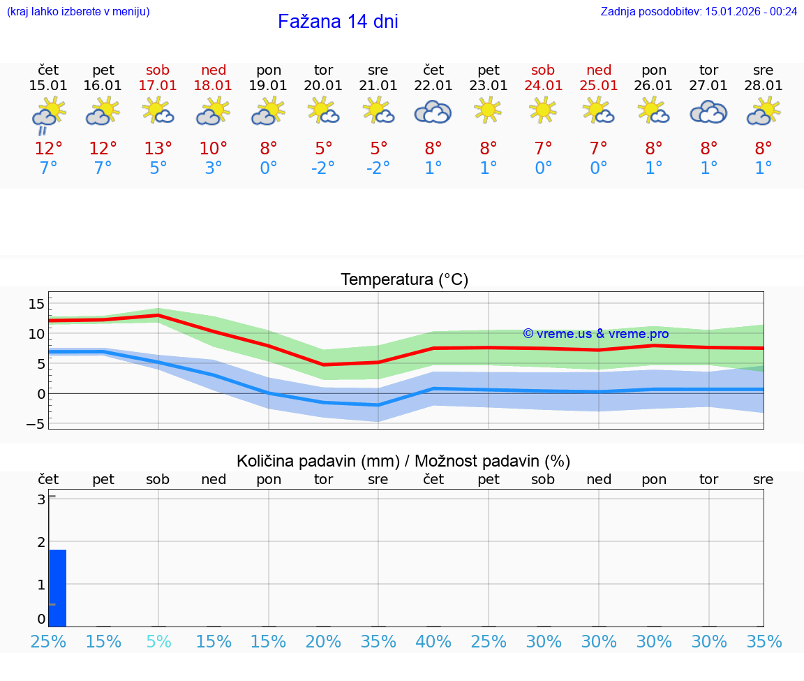 VREME 15 DNI Fažana