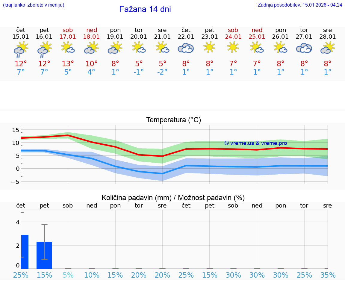 VREME 15 DNI Fažana