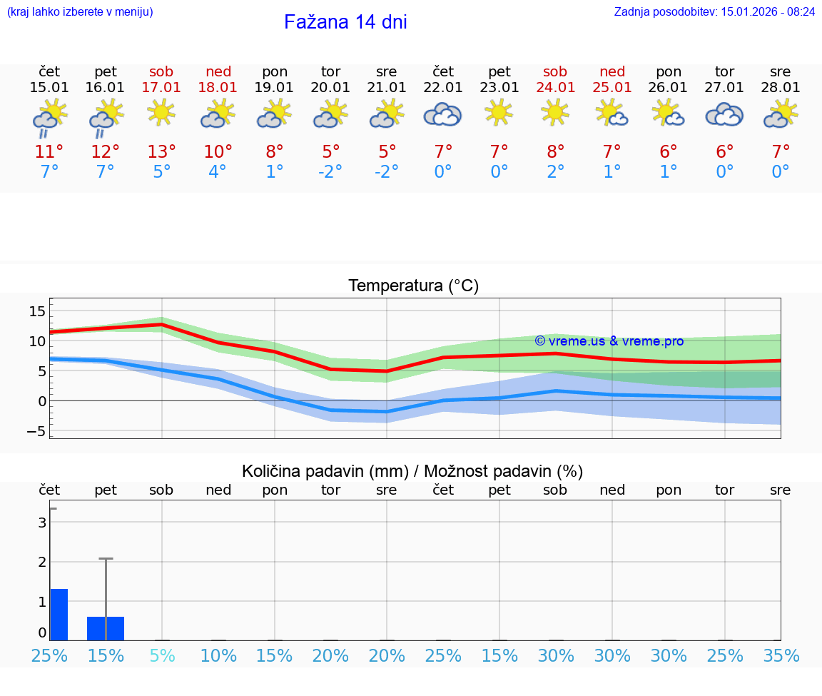 VREME 15 DNI Fažana