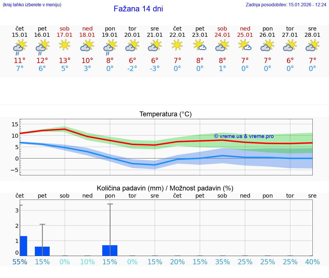 VREME 15 DNI Fažana