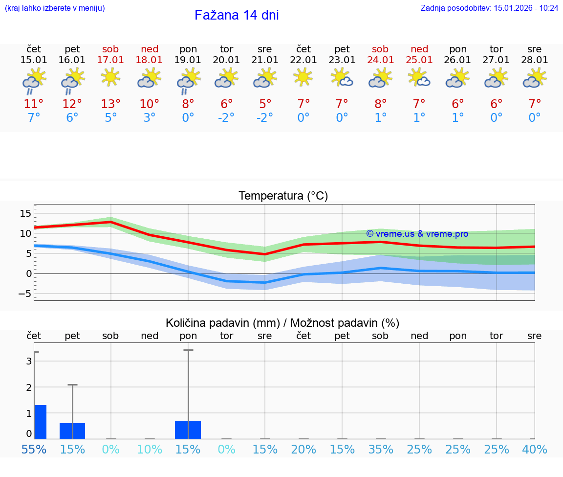 VREME 25 DNI Fažana