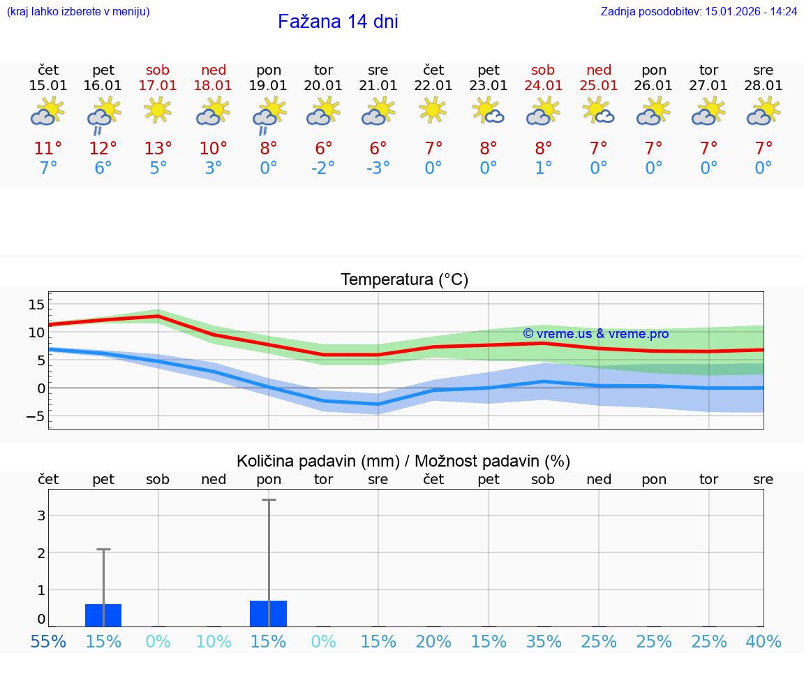 VREME 25 DNI Fažana