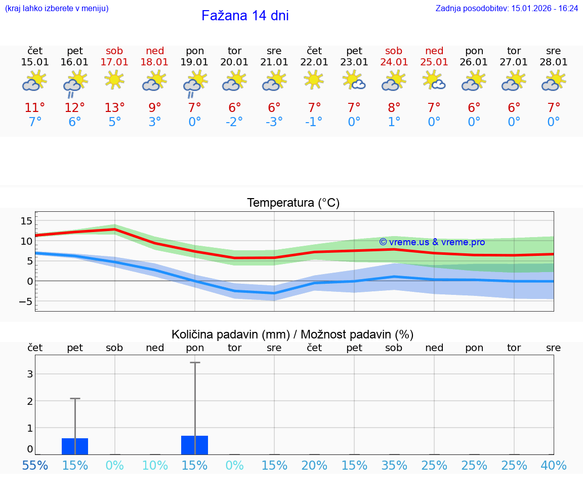 VREME 15 DNI Fažana