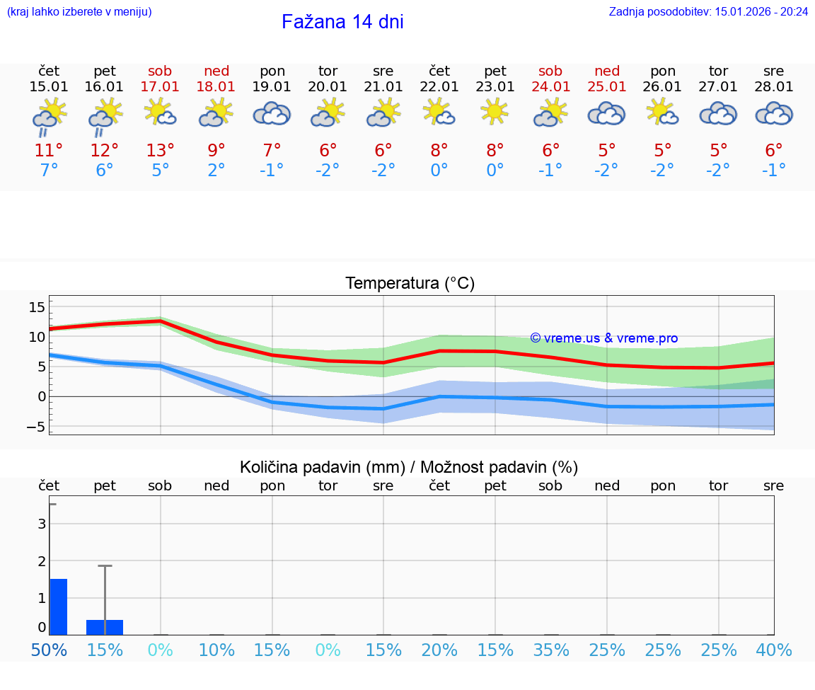 VREME 25 DNI Fažana