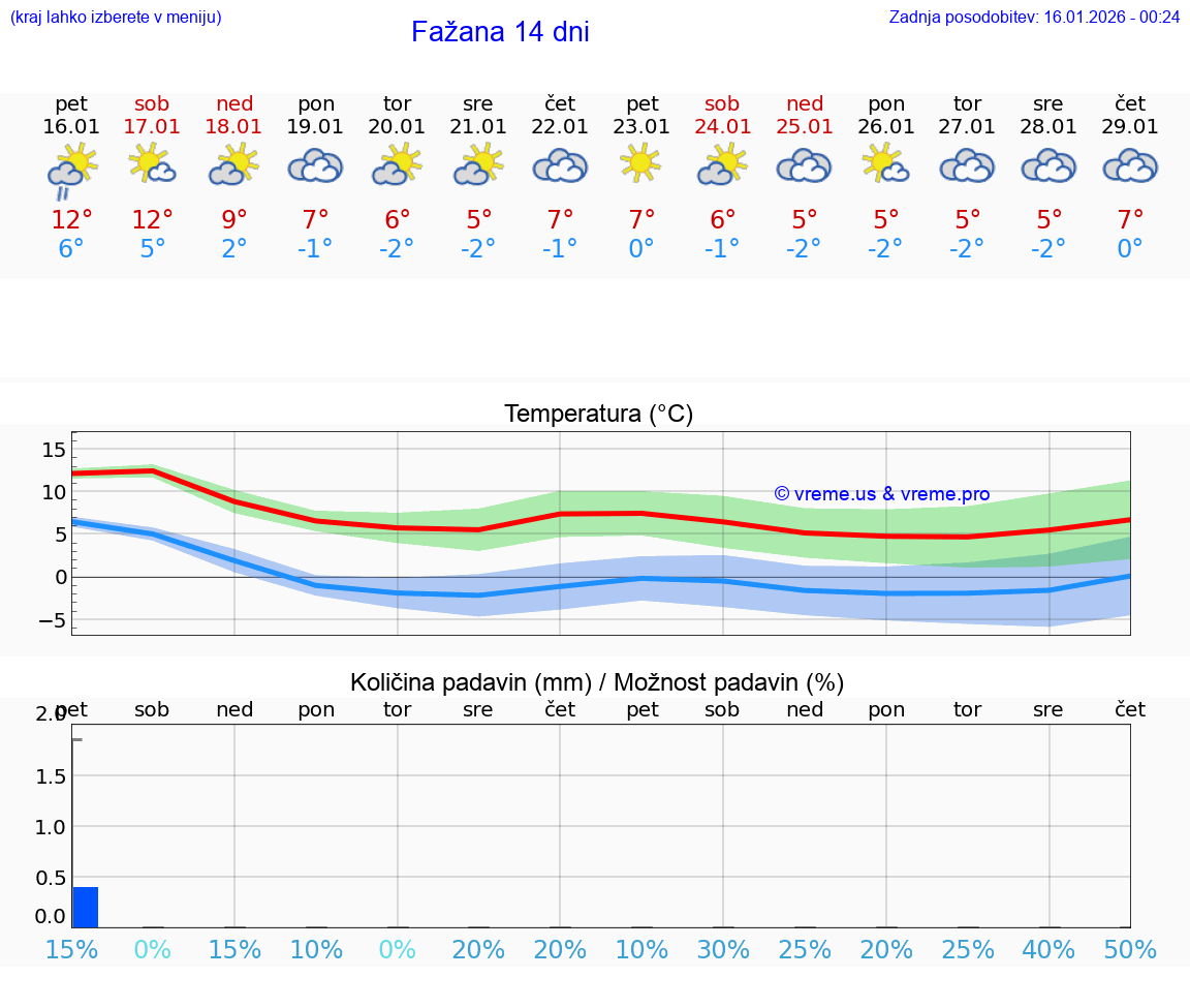 VREME 25 DNI Fažana