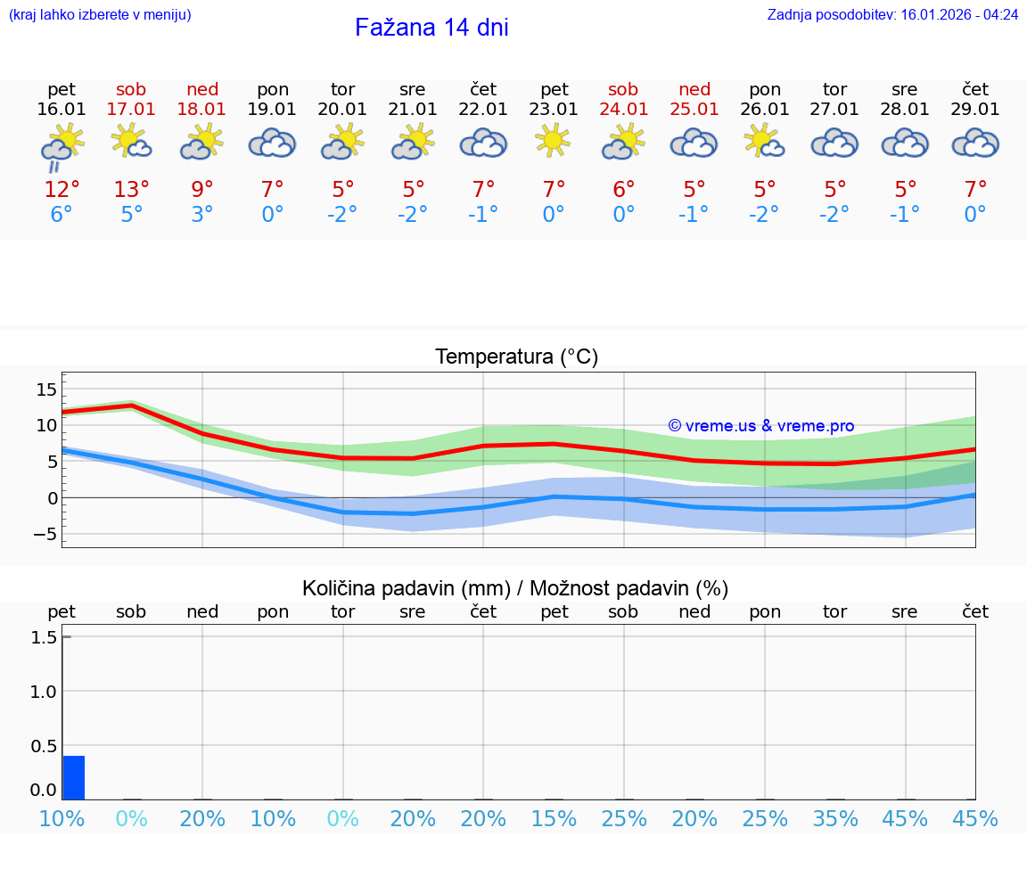 VREME 15 DNI Fažana