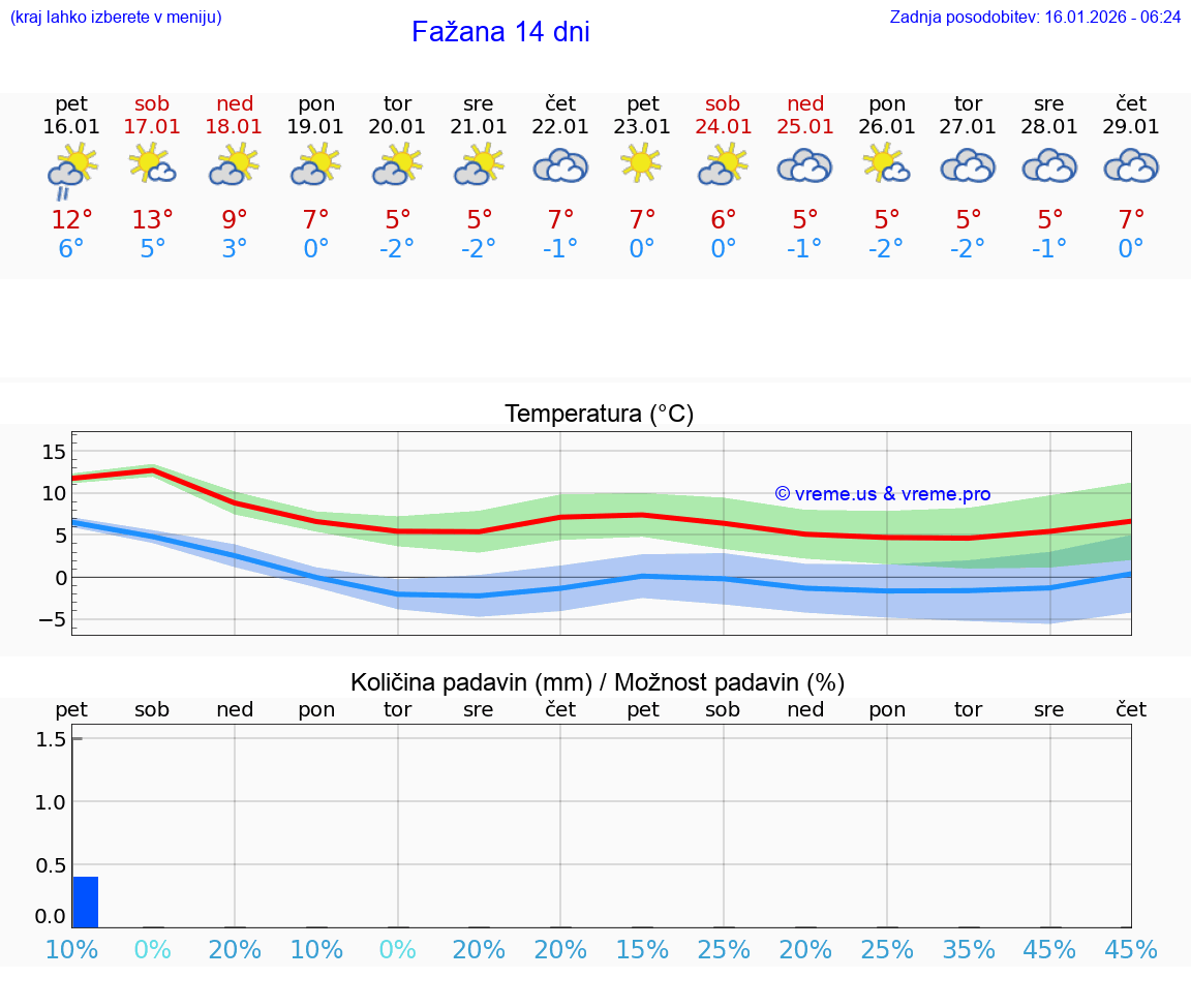 VREME 15 DNI Fažana