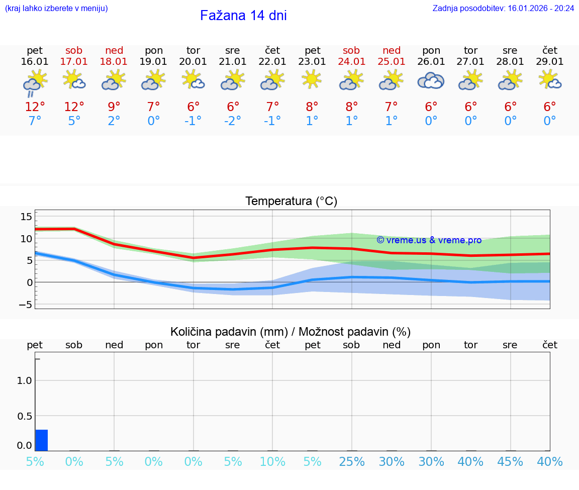 VREME 25 DNI Fažana