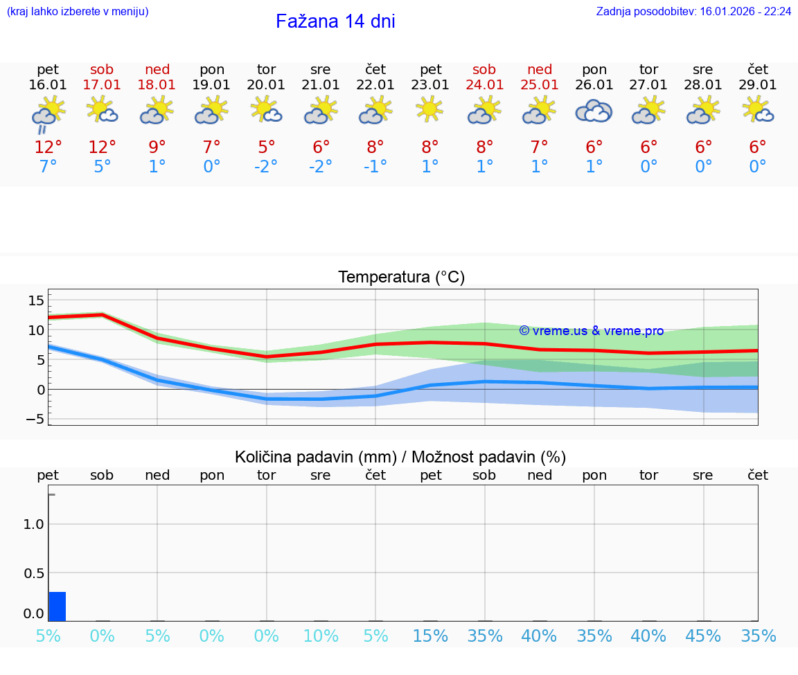 VREME 15 DNI Fažana