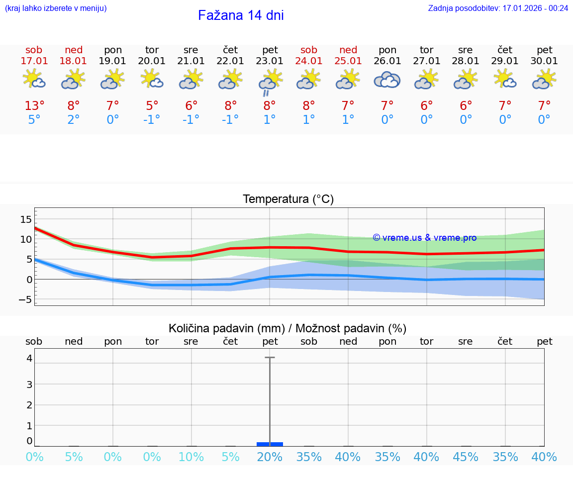 VREME 15 DNI Fažana