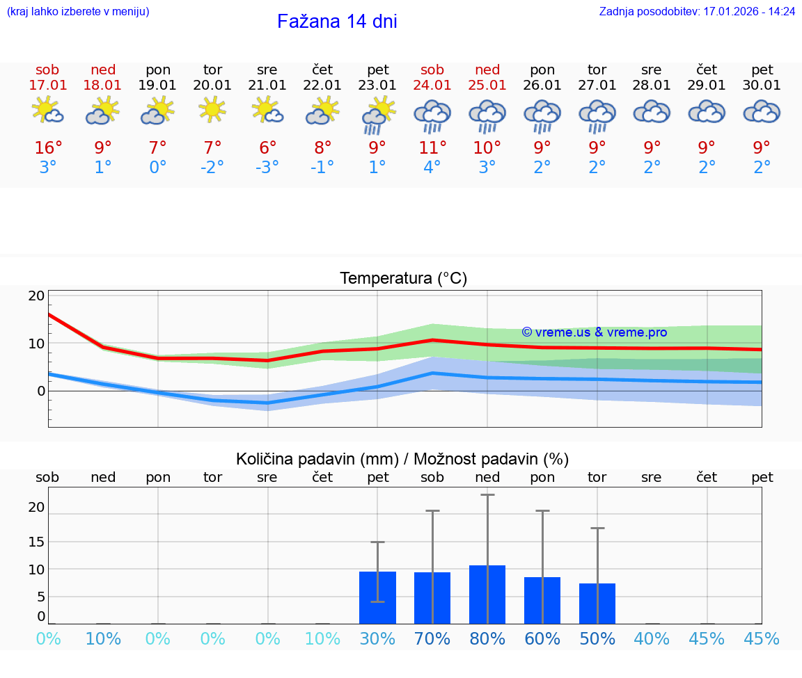 VREME 15 DNI Fažana