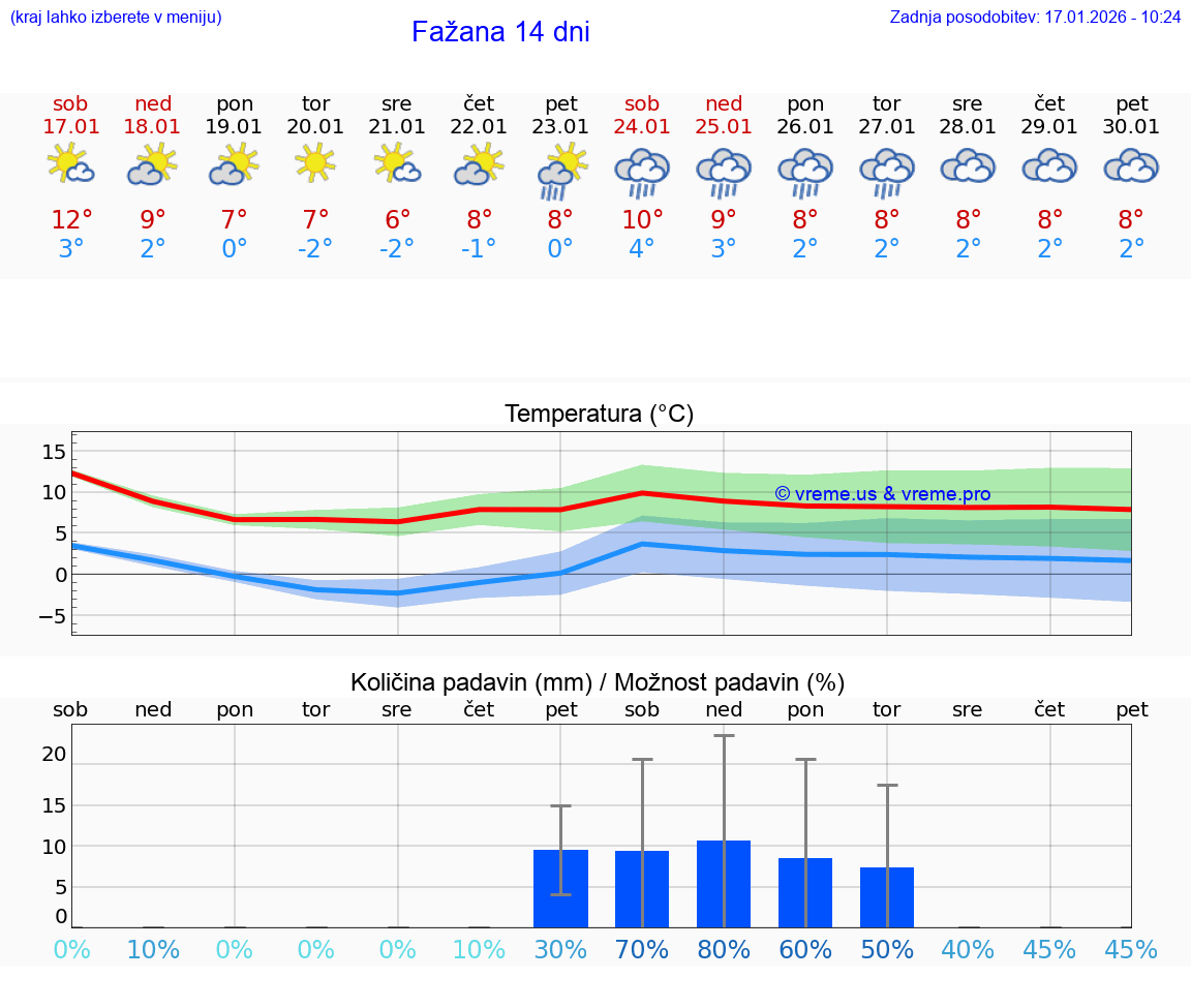 VREME 15 DNI Fažana