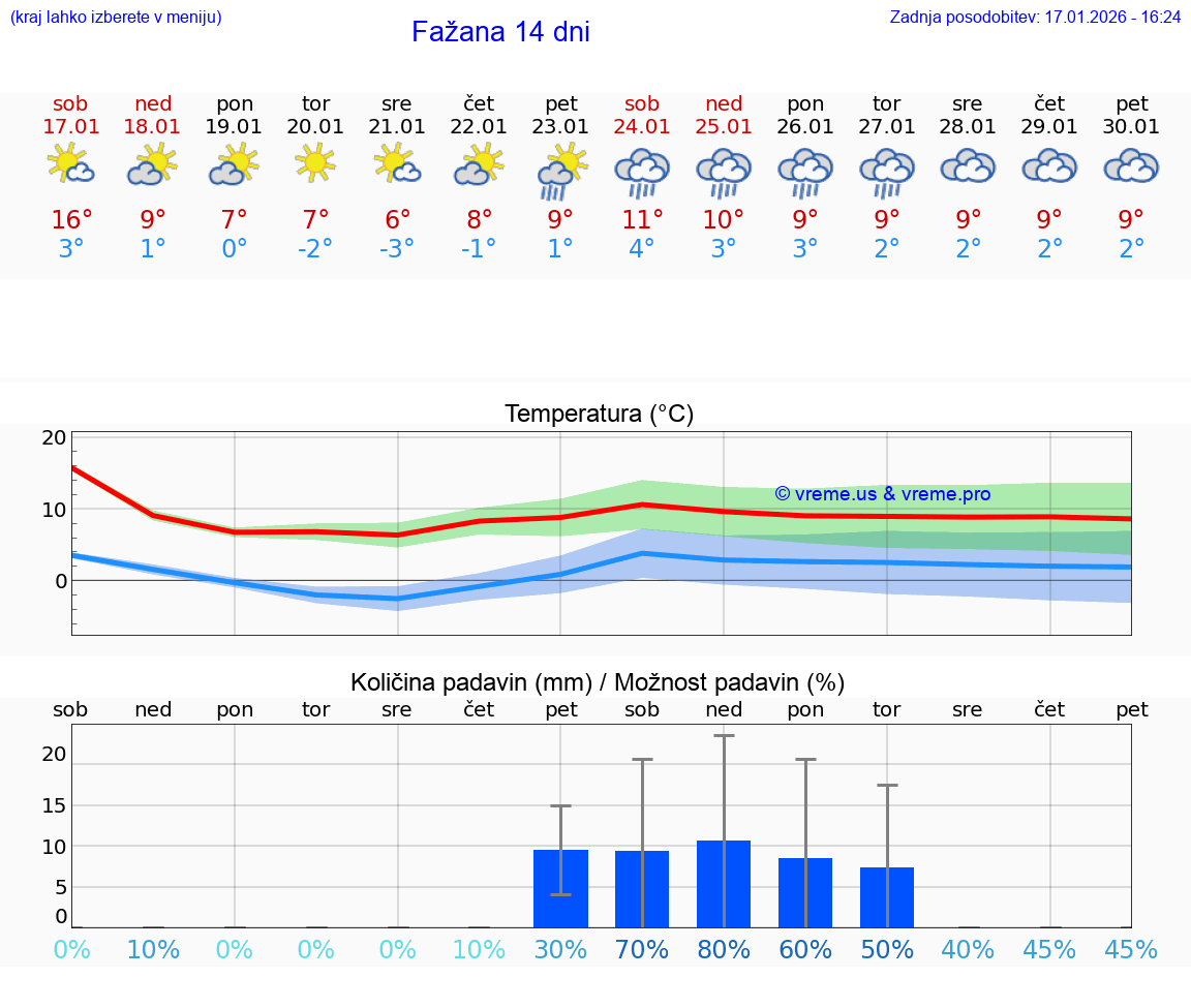 VREME 25 DNI Fažana