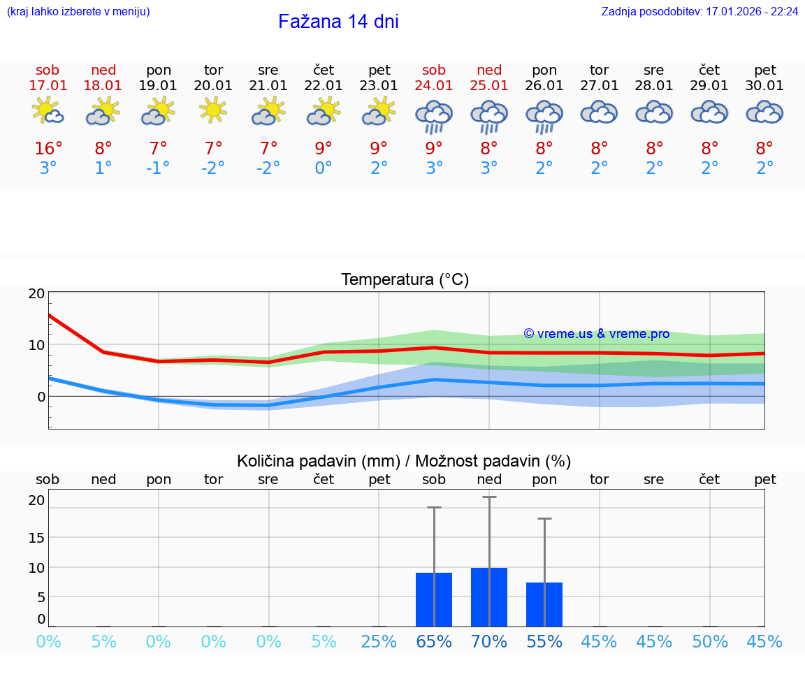 VREME 15 DNI Fažana