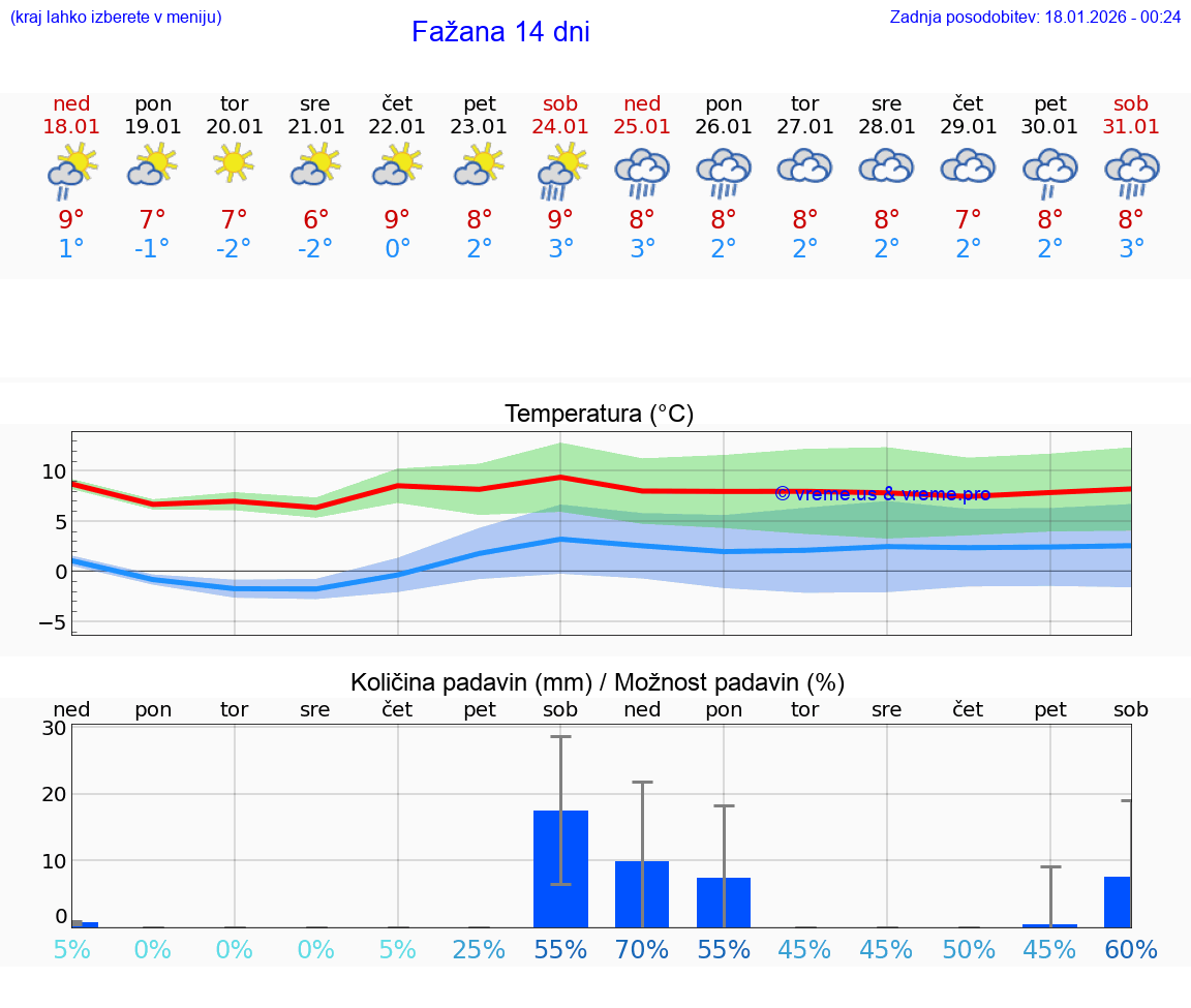 VREME 25 DNI Fažana