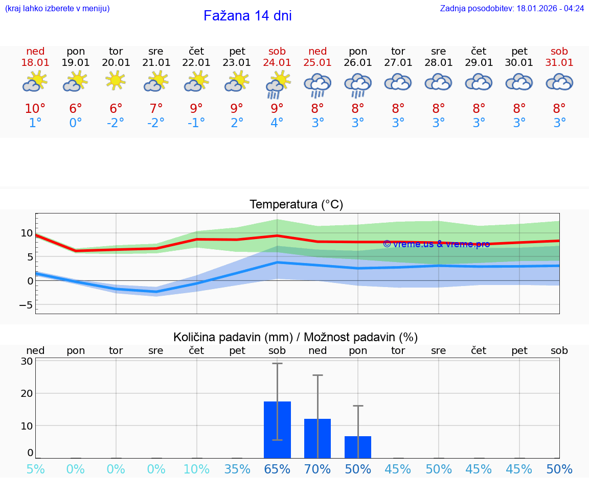 VREME 25 DNI Fažana