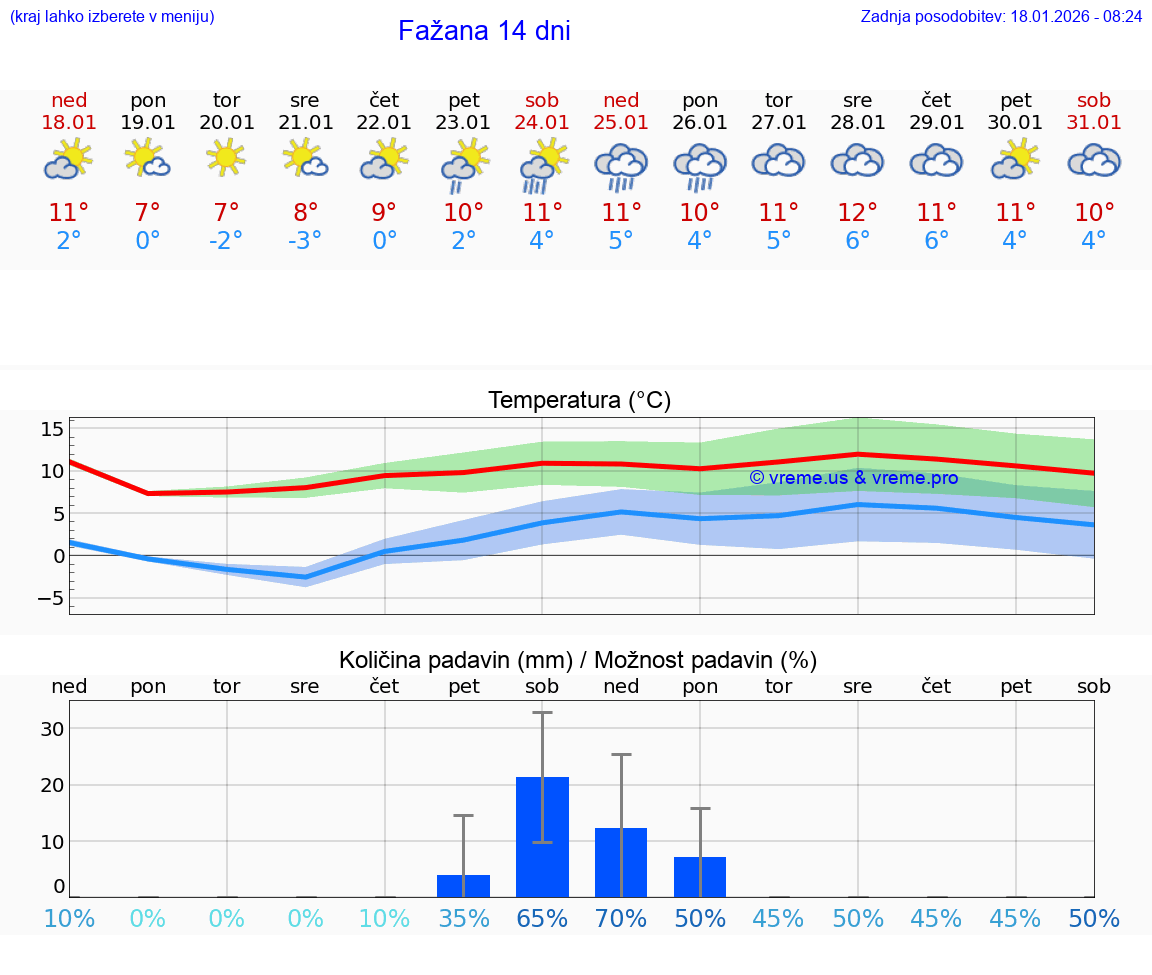 VREME 15 DNI Fažana