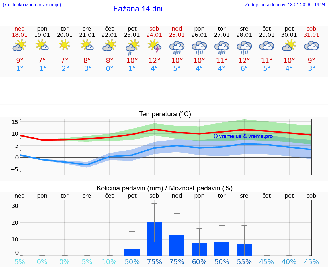 VREME 15 DNI Fažana
