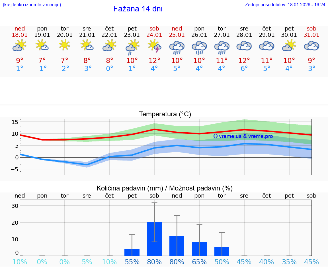 VREME 15 DNI Fažana