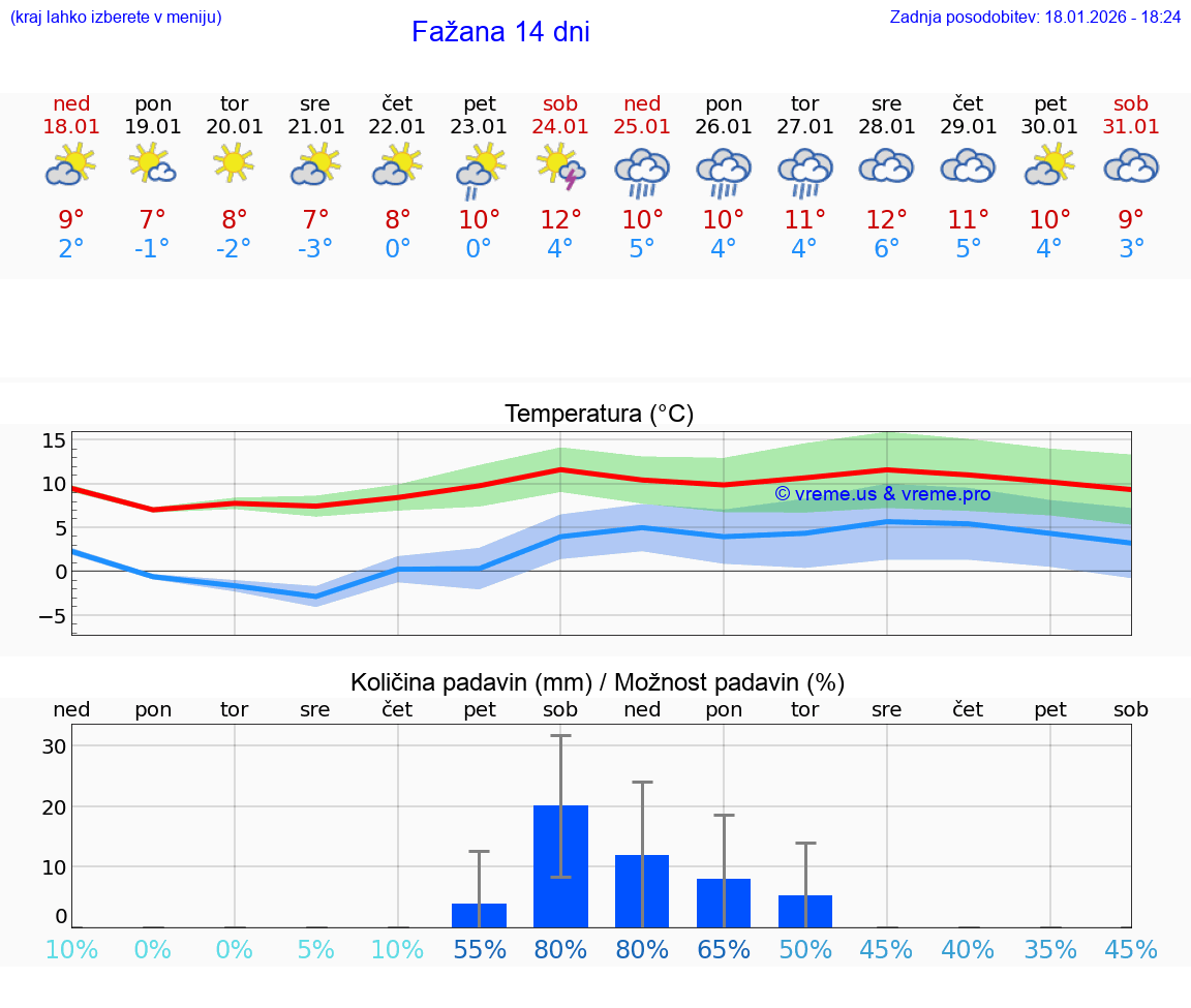 VREME 15 DNI Fažana