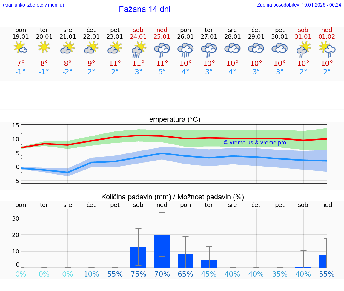 VREME 15 DNI Fažana
