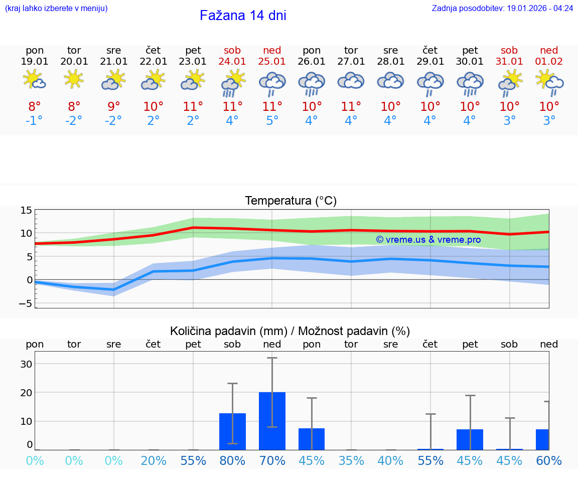 VREME 15 DNI Fažana