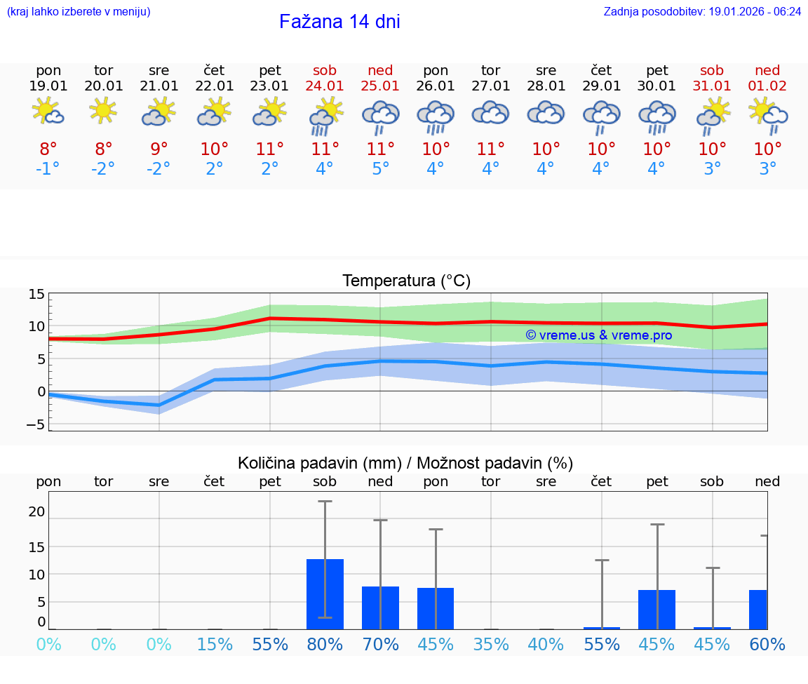 VREME 15 DNI Fažana