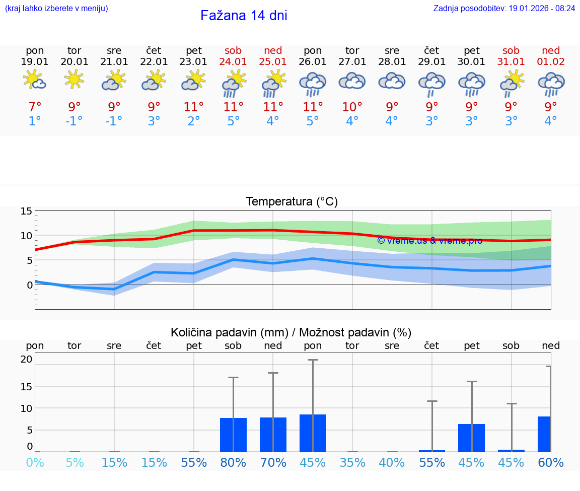 VREME 15 DNI Fažana