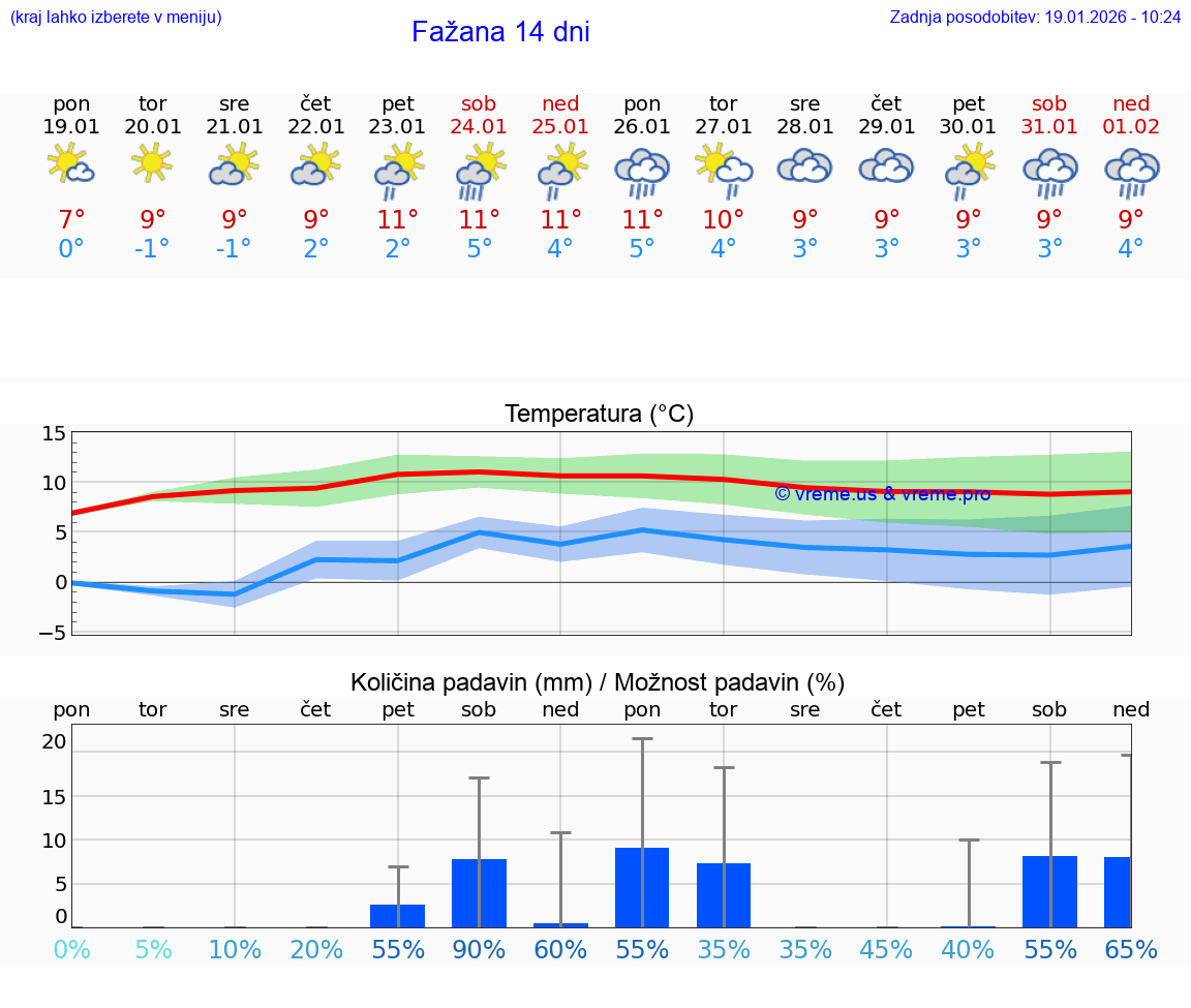 VREME 25 DNI Fažana