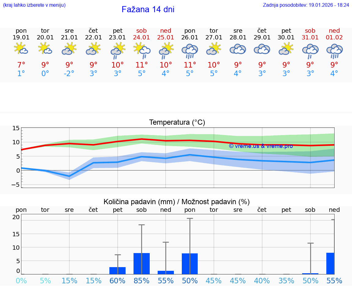 VREME 25 DNI Fažana