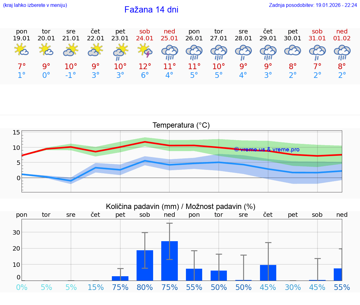 VREME 15 DNI Fažana
