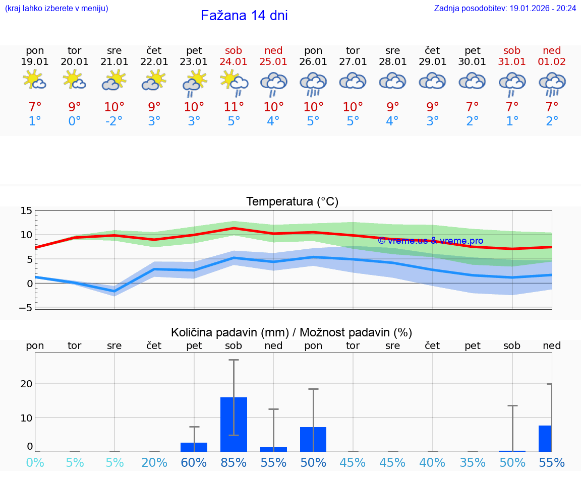 VREME 25 DNI Fažana