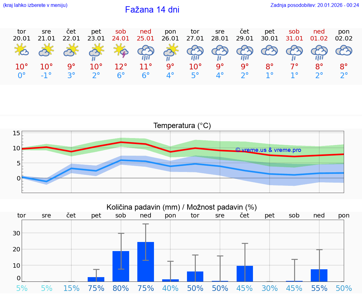 VREME 15 DNI Fažana