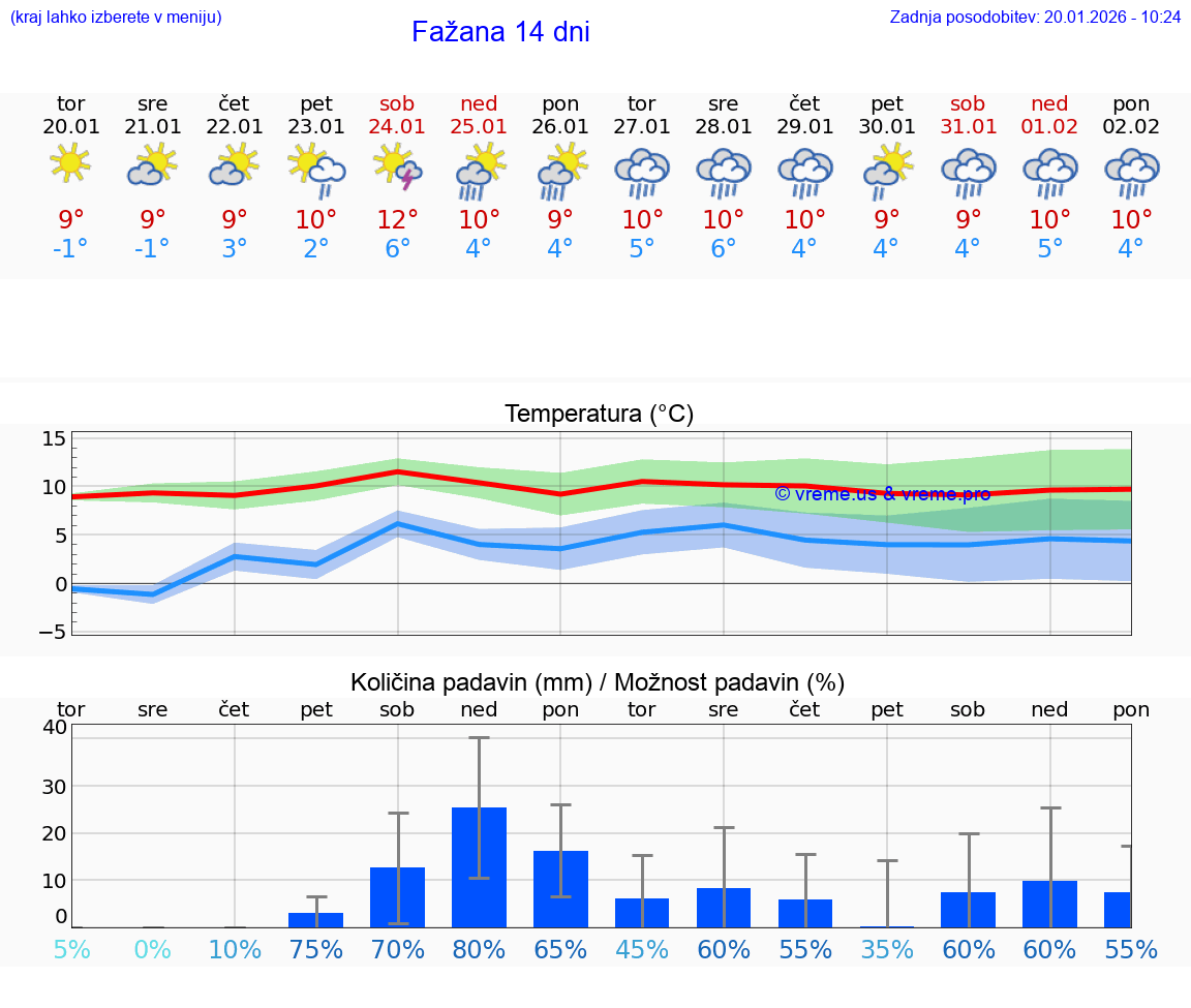 VREME 15 DNI Fažana