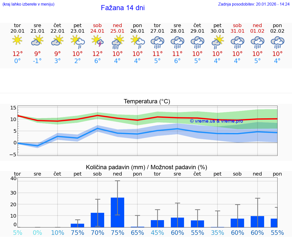 VREME 25 DNI Fažana