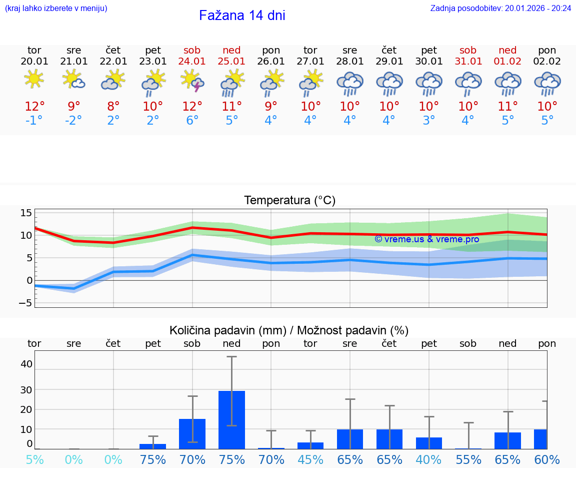VREME 25 DNI Fažana