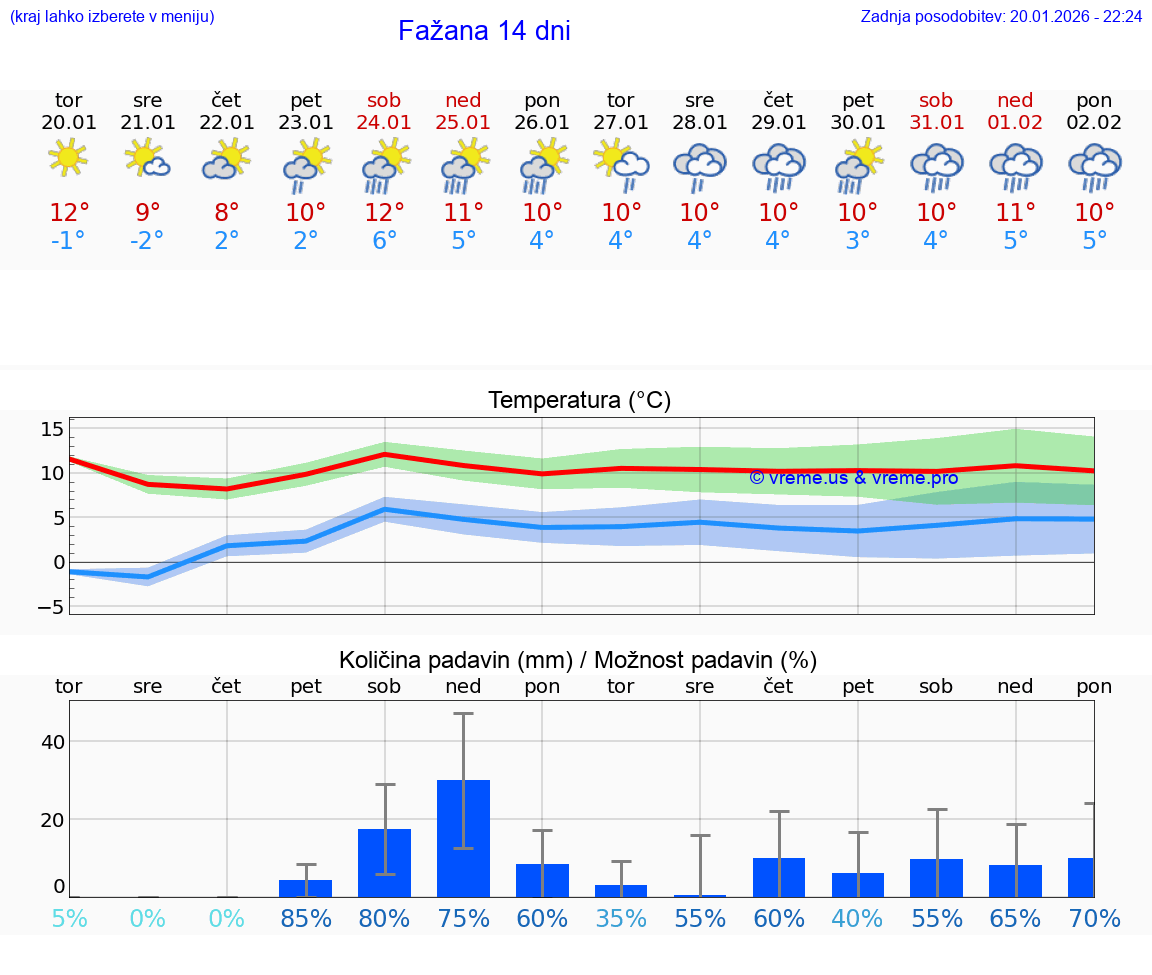 VREME 25 DNI Fažana