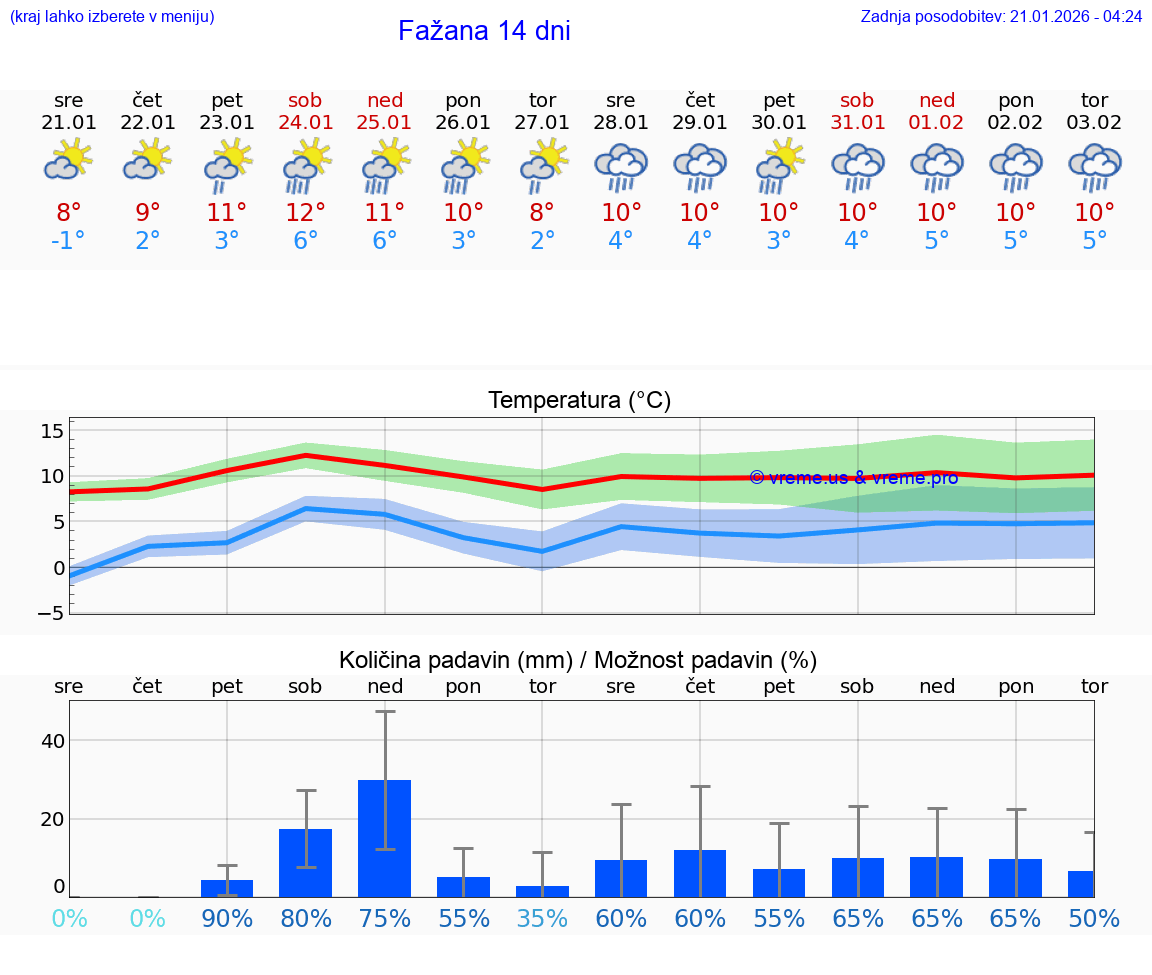 VREME 15 DNI Fažana