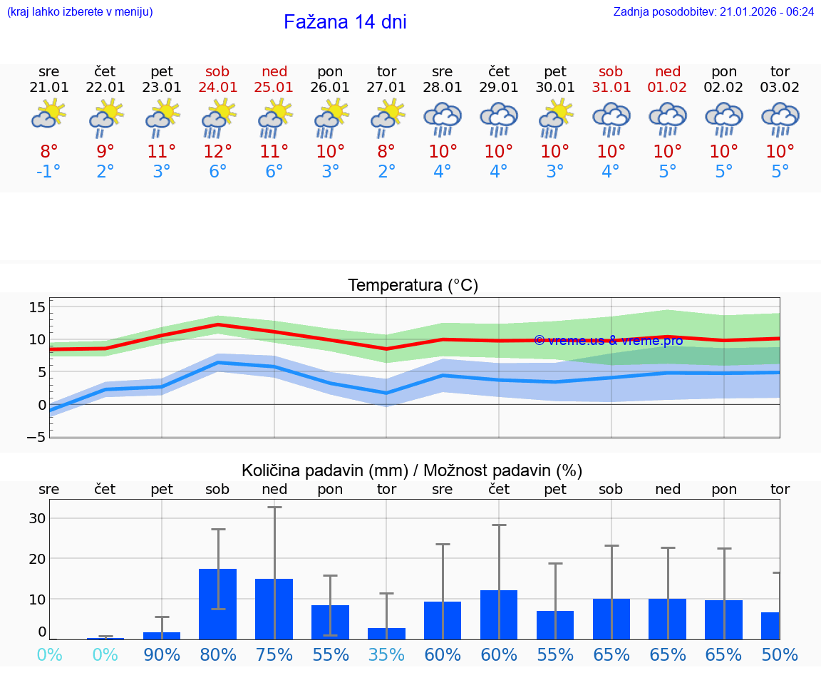 VREME 25 DNI Fažana