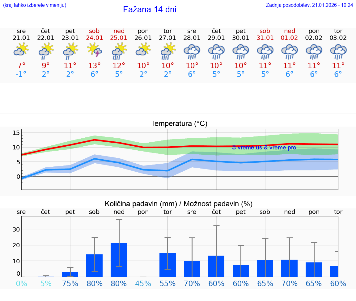 VREME 15 DNI Fažana