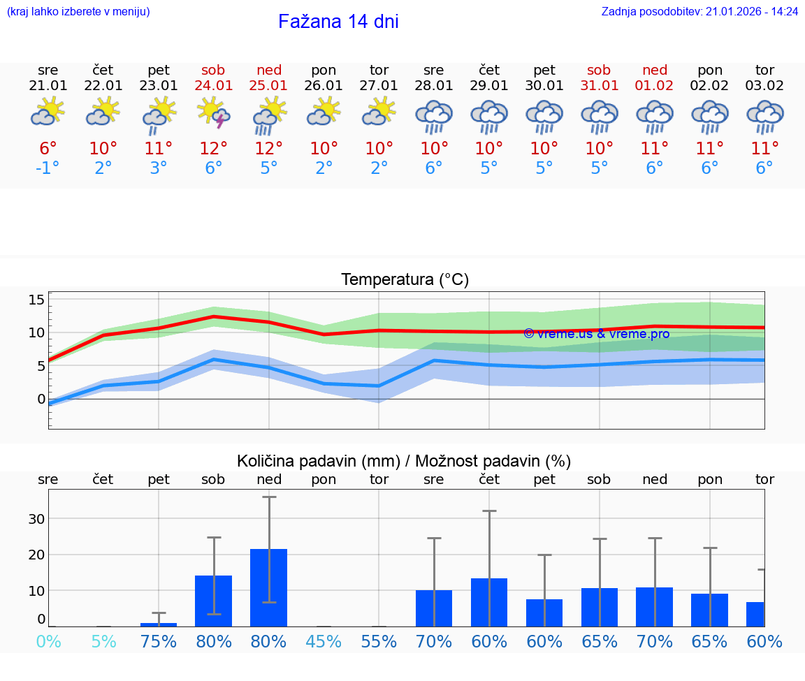 VREME 15 DNI Fažana