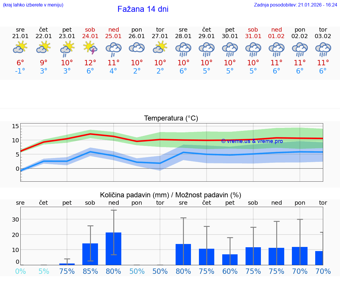 VREME 25 DNI Fažana