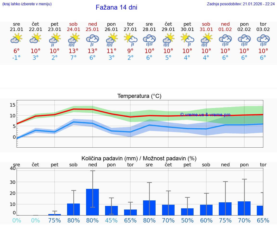 VREME 25 DNI Fažana