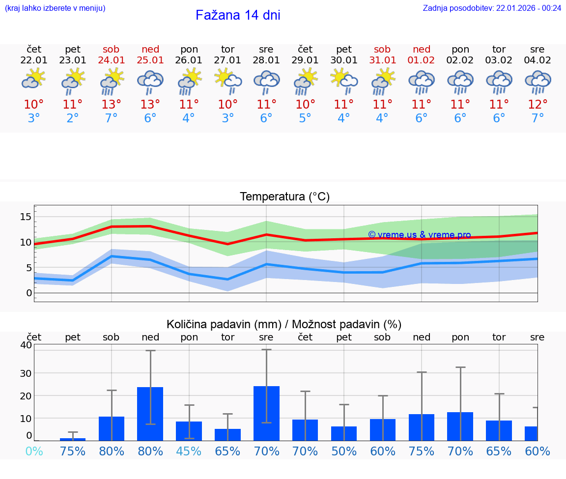 VREME 25 DNI Fažana