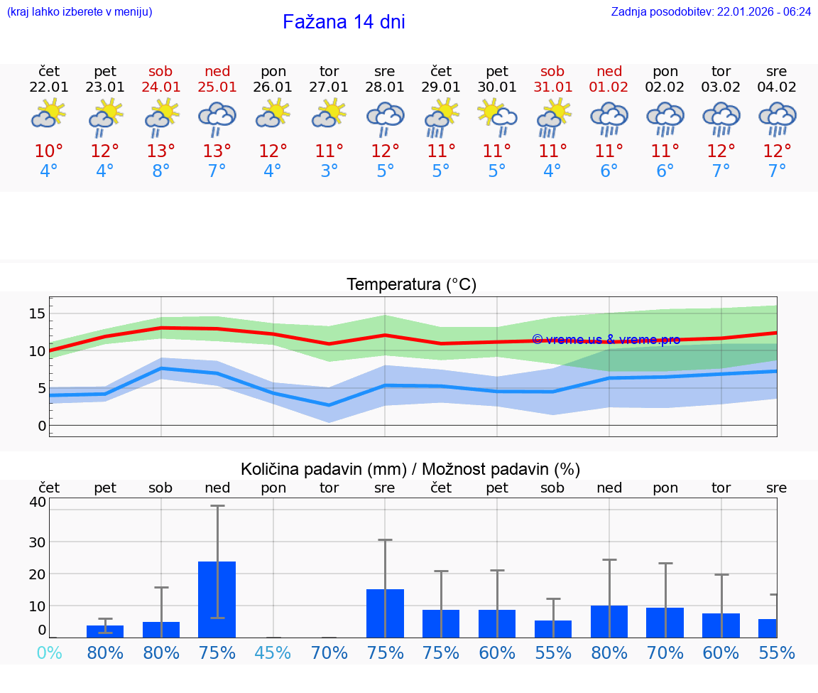 VREME 15 DNI Fažana